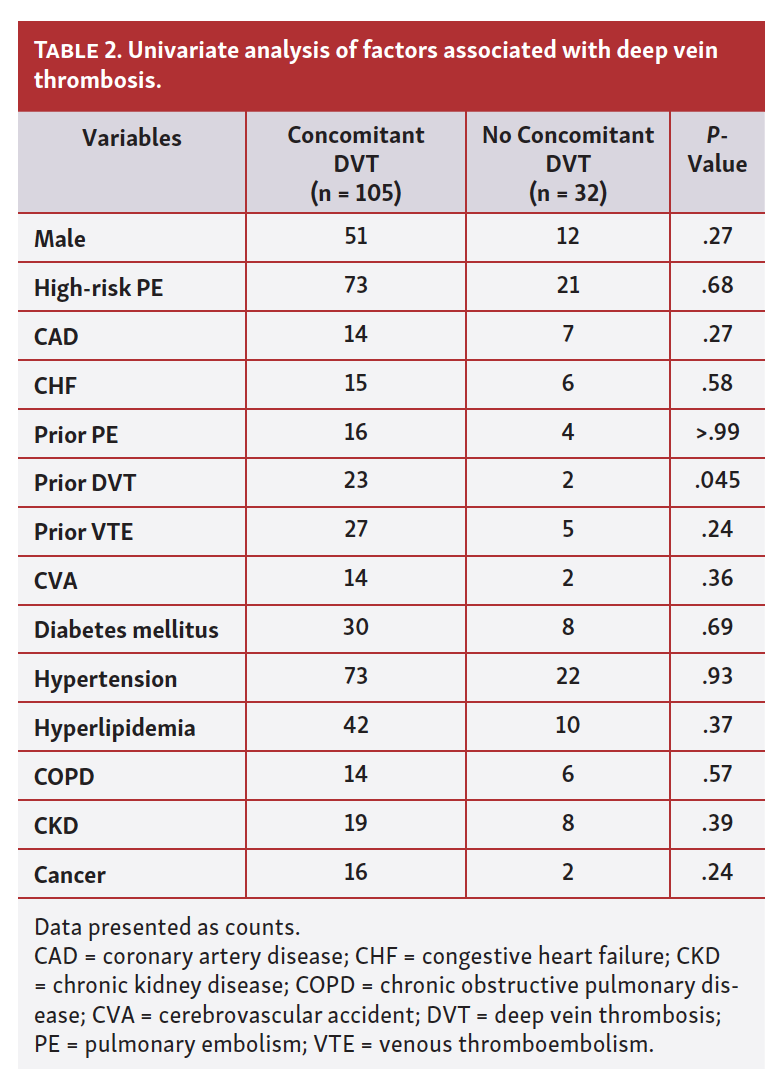 LowerExtremity Deep Vein Thrombosis in Patients With